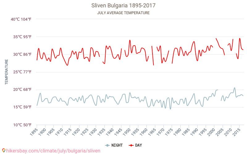 Sliwen - Zmiany klimatu 1895 - 2017 Średnie temperatury w Sliwen w ubiegłych latach. Średnia pogoda w lipcu. hikersbay.com