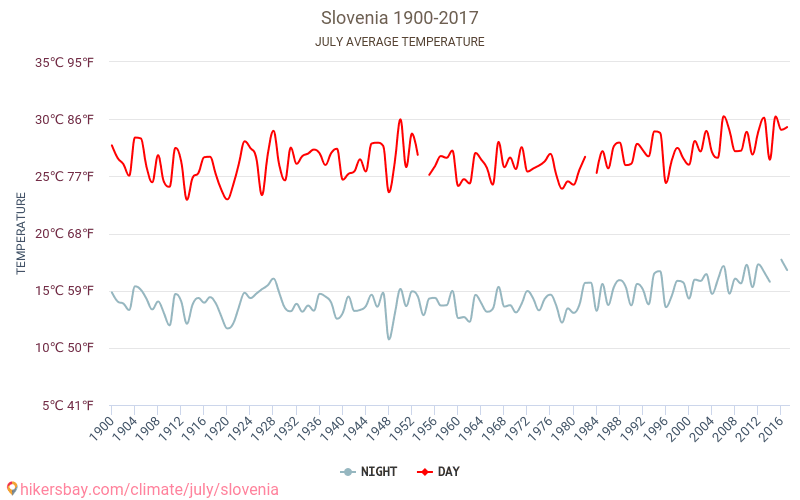 Slovénie - Le changement climatique 1900 - 2017 Température moyenne à Slovénie au fil des ans. Conditions météorologiques moyennes en juillet. hikersbay.com
