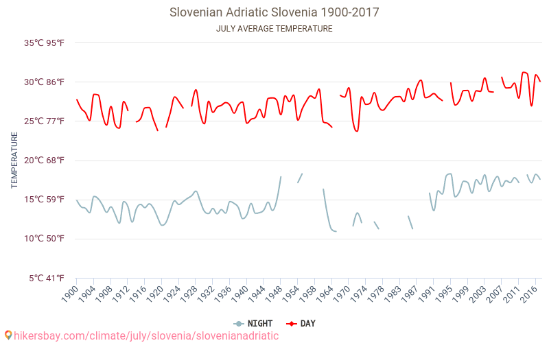 슬로베니아어 아드리아 - 기후 변화 1900 - 2017 슬로베니아어 아드리아 에서 수년 동안의 평균 온도. 7월 에서의 평균 날씨. hikersbay.com