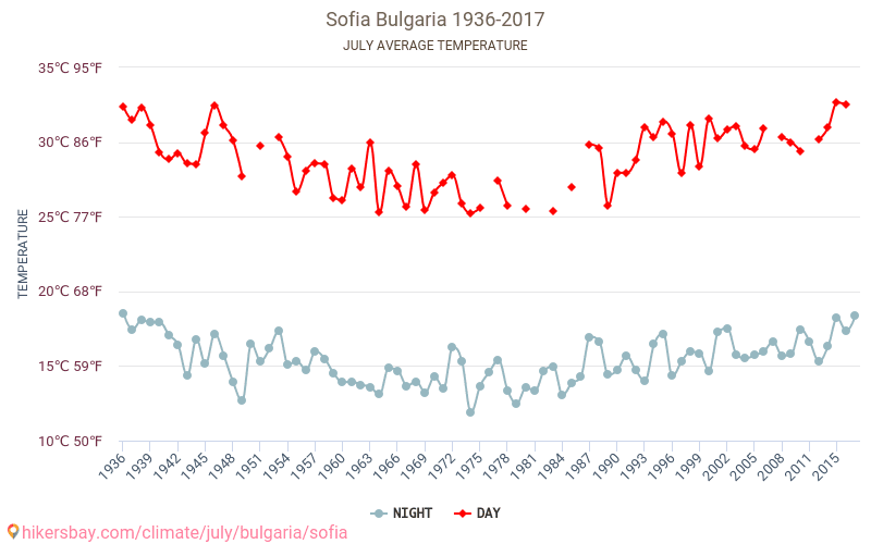 Sofija - Klimata pārmaiņu 1936 - 2017 Vidējā temperatūra Sofija gada laikā. Vidējais laiks Jūlija. hikersbay.com