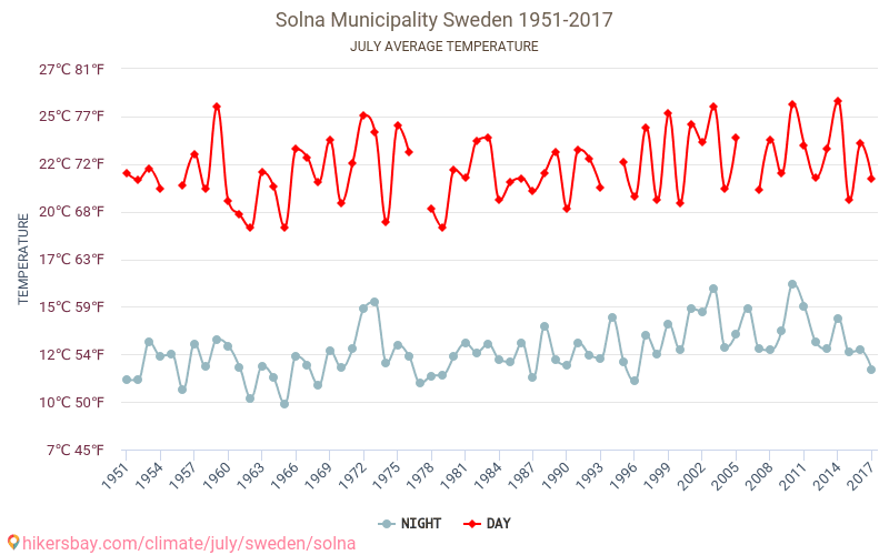 Solna - Cambiamento climatico 1951 - 2017 Temperatura media in Solna nel corso degli anni. Clima medio a luglio. hikersbay.com