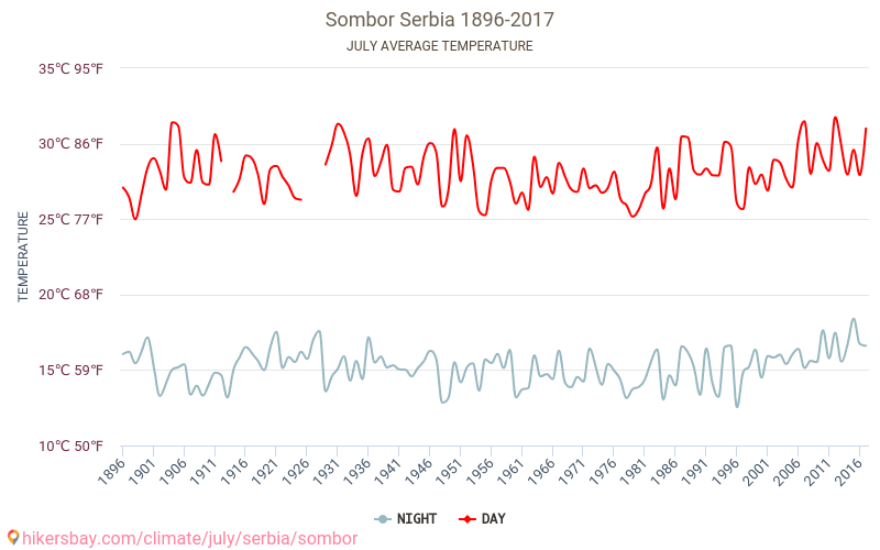 Sombor - Zmiany klimatu 1896 - 2017 Średnie temperatury w Sombor w ubiegłych latach. Średnia pogoda w lipcu. hikersbay.com