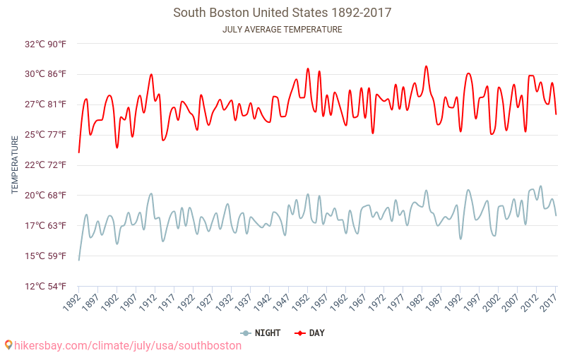 South Boston - Κλιματική αλλαγή 1892 - 2017 Μέση θερμοκρασία στην South Boston τα τελευταία χρόνια. Μέσος καιρός στο Ιουλίου. hikersbay.com