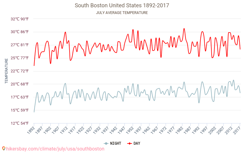 サウス ボストン - 気候変動 1892 - 2017 サウス ボストン の平均気温と、過去数年のデータ。 7月 の平均天気。 hikersbay.com