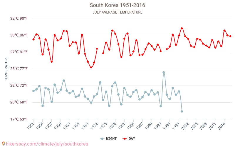 Südkorea - Klimawandel- 1951 - 2016 Durchschnittliche Temperatur in Südkorea über die Jahre. Durchschnittliches Wetter in Juli. hikersbay.com