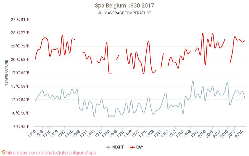 Spa - Klimaatverandering 1930 - 2017 Gemiddelde temperatuur in Spa door de jaren heen. Gemiddeld weer in Juli. hikersbay.com
