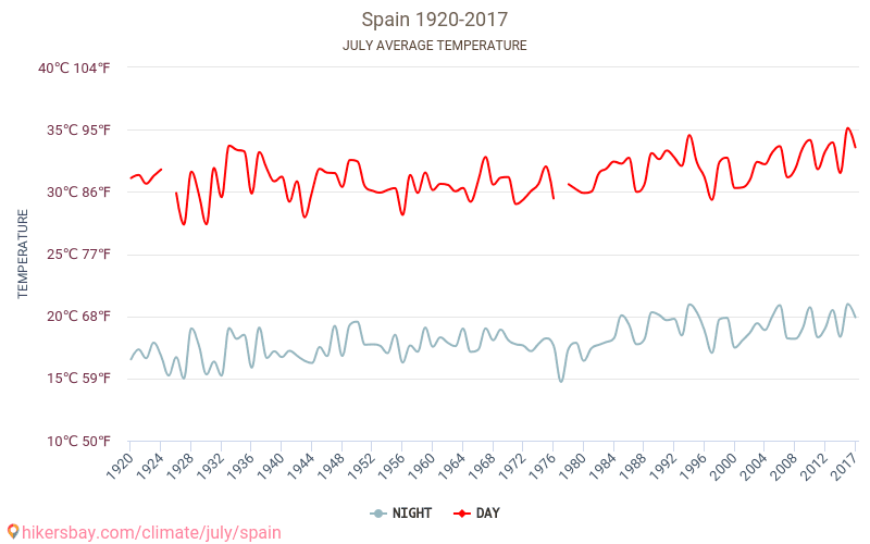 Spanje - Klimaatverandering 1920 - 2017 Gemiddelde temperatuur in Spanje door de jaren heen. Gemiddeld weer in Juli. hikersbay.com