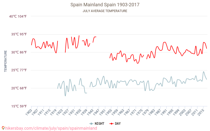 Spanje vasteland - Klimaatverandering 1903 - 2017 Gemiddelde temperatuur in de Spanje vasteland door de jaren heen. Het gemiddelde weer in Juli. hikersbay.com
