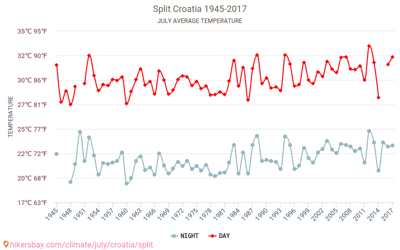 Split Pogoda W Lipcu W Split Chorwacja 2020