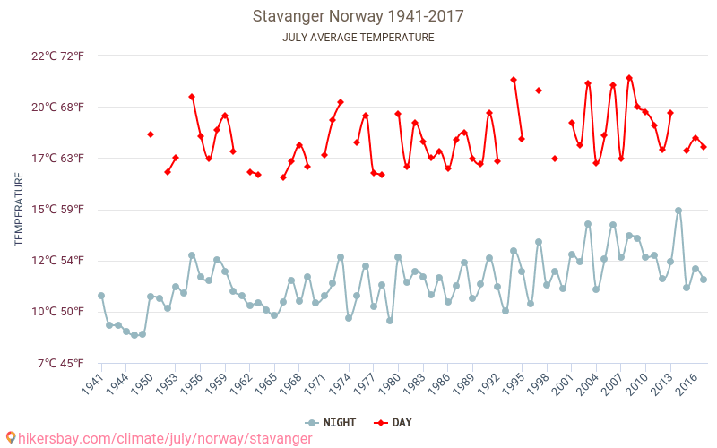 Stavanger - Climáticas, 1941 - 2017 Temperatura média em Stavanger ao longo dos anos. Clima médio em Julho. hikersbay.com
