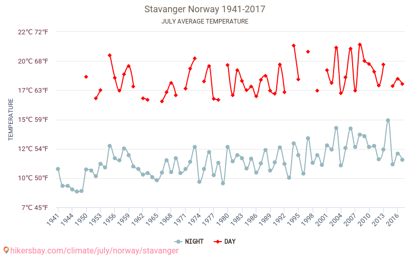 Σταβάνγκερ - Κλιματική αλλαγή 1941 - 2017 Μέση θερμοκρασία στην Σταβάνγκερ τα τελευταία χρόνια. Μέσος καιρός στο Ιουλίου. hikersbay.com