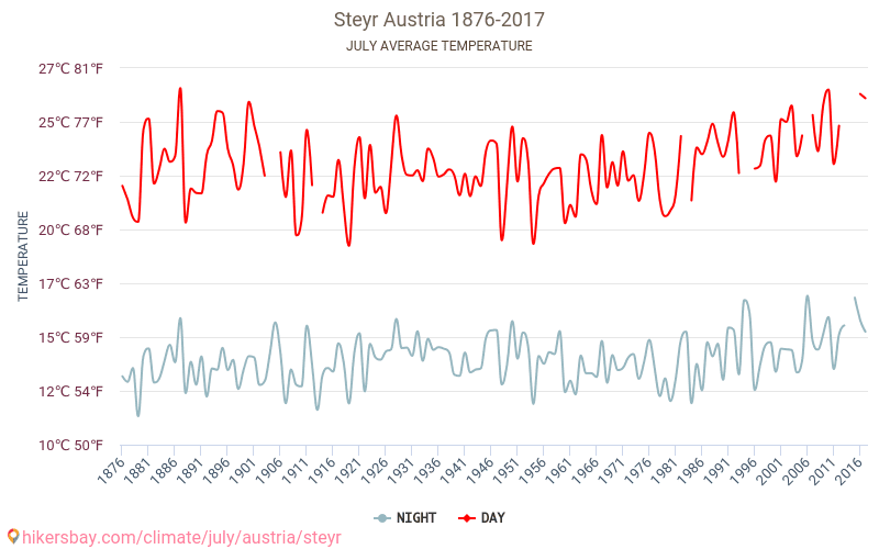 施泰爾 - 气候变化 1876 - 2017 施泰爾 多年来的平均温度。 7月 的平均天气。 hikersbay.com