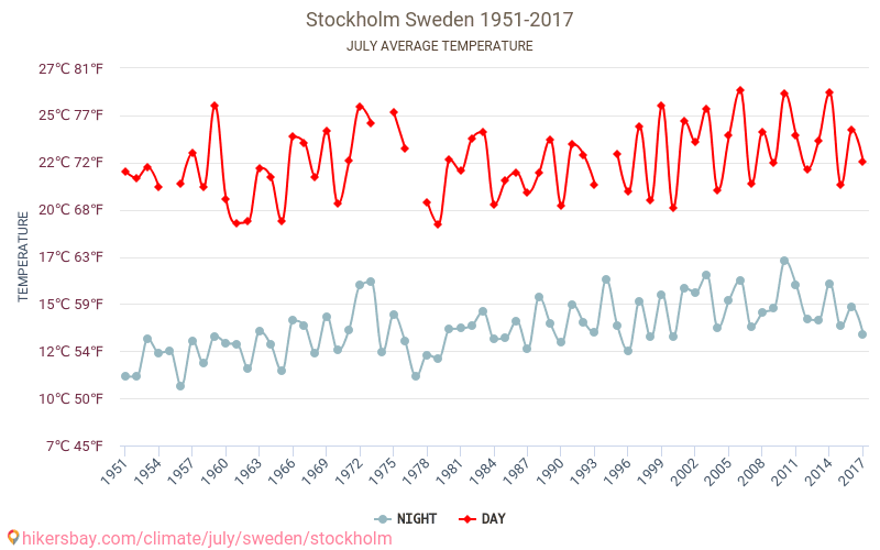 Stokholma - Klimata pārmaiņu 1951 - 2017 Vidējā temperatūra Stokholma gada laikā. Vidējais laiks Jūlija. hikersbay.com