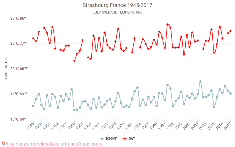 Štrasburk - Klimatické změny 1945 - 2017 Průměrná teplota v Štrasburk během let. Průměrné počasí v Červenec. hikersbay.com