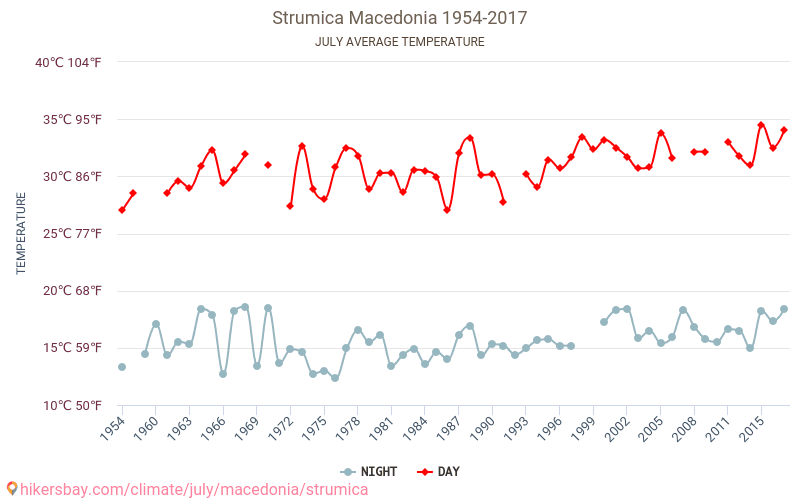 Στρώμνιτσα - Κλιματική αλλαγή 1954 - 2017 Μέση θερμοκρασία στην Στρώμνιτσα τα τελευταία χρόνια. Μέσος καιρός στο Ιουλίου. hikersbay.com