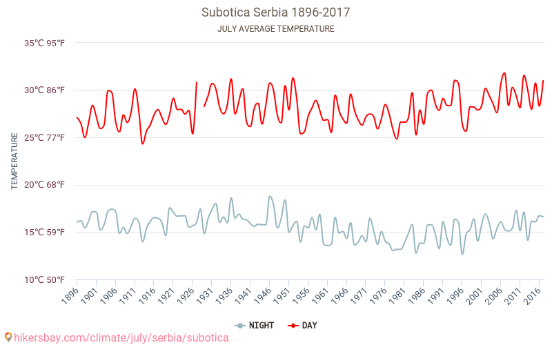 Subotica - Le changement climatique 1896 - 2017 Température moyenne à Subotica au fil des ans. Conditions météorologiques moyennes en juillet. hikersbay.com