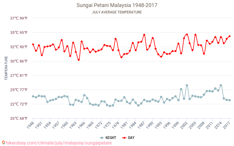 Sungai Petani - Изменение климата 1948 - 2017 Средняя температура в Sungai Petani за годы. Средняя погода в июле. hikersbay.com