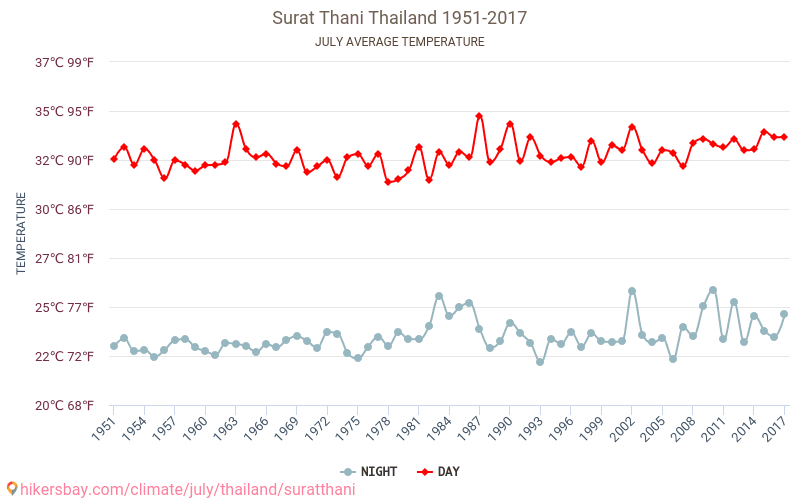 सूरत थानी - जलवायु परिवर्तन 1951 - 2017 सूरत थानी में वर्षों से औसत तापमान। जुलाई में औसत मौसम। hikersbay.com