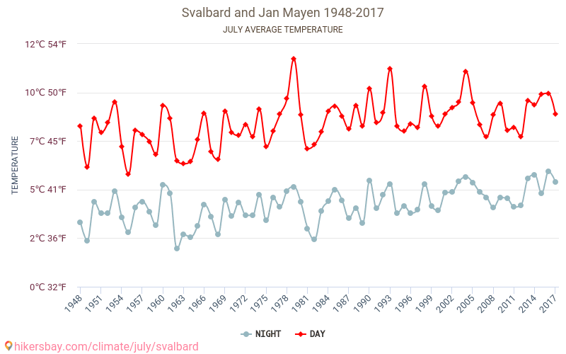 Svalbard og Jan Mayen-øerne - Klimaændringer 1948 - 2017 Gennemsnitstemperatur i Svalbard og Jan Mayen-øerne gennem årene. Gennemsnitlige vejr i Juli. hikersbay.com