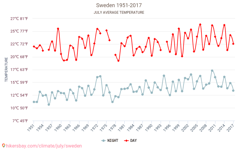 स्वीडन - जलवायु परिवर्तन 1951 - 2017 स्वीडन में वर्षों से औसत तापमान। जुलाई में औसत मौसम। hikersbay.com