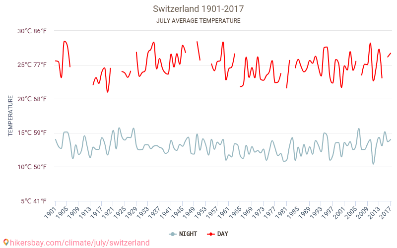 Sveits - Klimaendringer 1901 - 2017 Gjennomsnittstemperaturen i Sveits gjennom årene. Gjennomsnittlige været i Juli. hikersbay.com