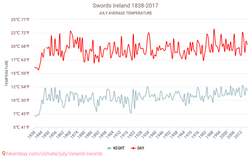 Swords - Cambiamento climatico 1838 - 2017 Temperatura media in Swords nel corso degli anni. Clima medio a luglio. hikersbay.com