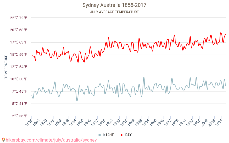 Sydney - Klimawandel- 1858 - 2017 Durchschnittliche Temperatur in Sydney über die Jahre. Durchschnittliches Wetter in Juli. hikersbay.com