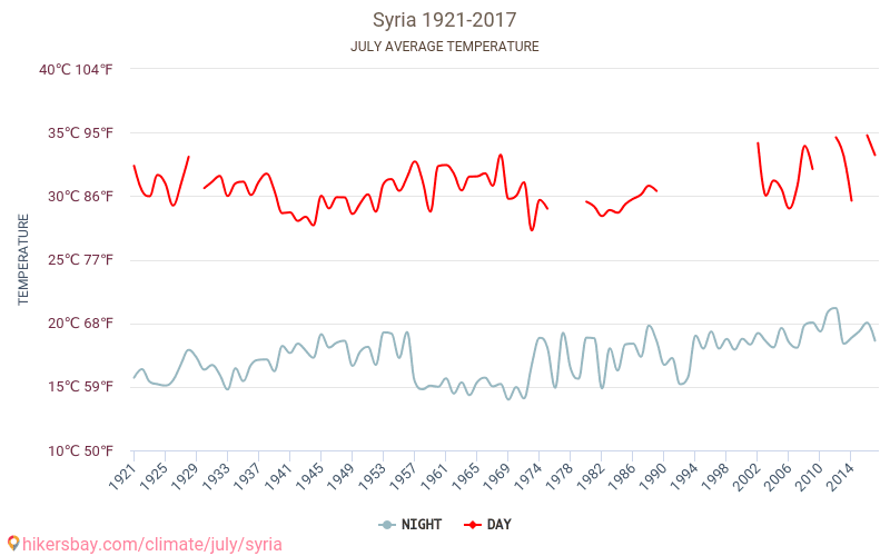 Συρία - Κλιματική αλλαγή 1921 - 2017 Μέση θερμοκρασία στην Συρία τα τελευταία χρόνια. Μέσος καιρός στο Ιουλίου. hikersbay.com