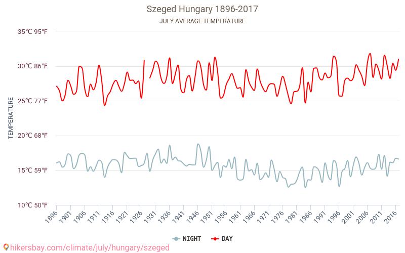 Szeged - El cambio climático 1896 - 2017 Temperatura media en Szeged a lo largo de los años. Tiempo promedio en Julio. hikersbay.com