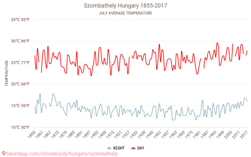 Szombathely - Κλιματική αλλαγή 1855 - 2017 Μέση θερμοκρασία στην Szombathely τα τελευταία χρόνια. Μέσος καιρός στο Ιουλίου. hikersbay.com