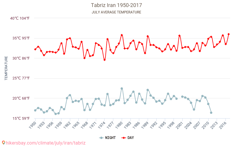 Tabriz - Ilmastonmuutoksen 1950 - 2017 Keskimääräinen lämpötila Tabriz vuosien ajan. Keskimääräinen sää Heinäkuuta aikana. hikersbay.com