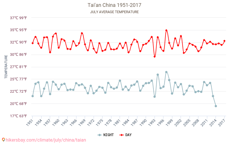 Місті Tai'an - Зміна клімату 1951 - 2017 Середня температура в Місті Tai'an протягом років. Середня погода в липні. hikersbay.com