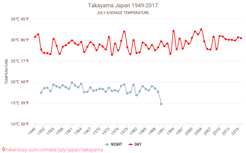 Takayama - Zmiany klimatu 1949 - 2017 Średnie temperatury w Takayama w ubiegłych latach. Średnia pogoda w lipcu. hikersbay.com