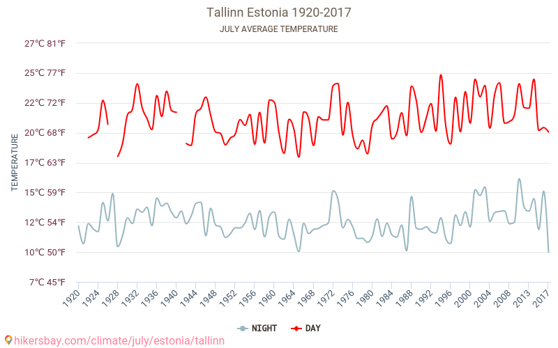 탈린 - 기후 변화 1920 - 2017 탈린 에서 수년 동안의 평균 온도. 7월 에서의 평균 날씨. hikersbay.com