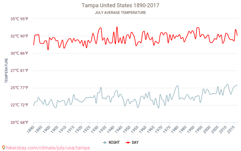 Tampa - Klimatické změny 1890 - 2017 Průměrná teplota v Tampa během let. Průměrné počasí v Červenec. hikersbay.com