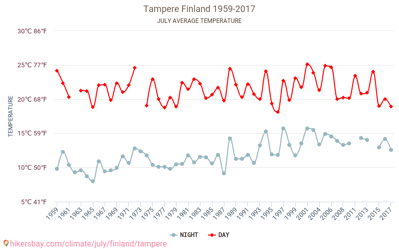 Tampere - Le changement climatique 1959 - 2017 Température moyenne à Tampere au fil des ans. Conditions météorologiques moyennes en juillet. hikersbay.com