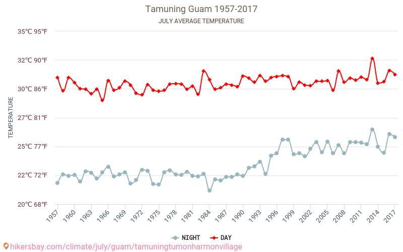 Tamuning - Klimatické změny 1957 - 2017 Průměrná teplota v Tamuning během let. Průměrné počasí v Červenec. hikersbay.com