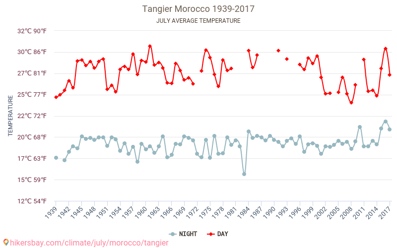 Tangeri - Cambiamento climatico 1939 - 2017 Temperatura media in Tangeri nel corso degli anni. Clima medio a luglio. hikersbay.com