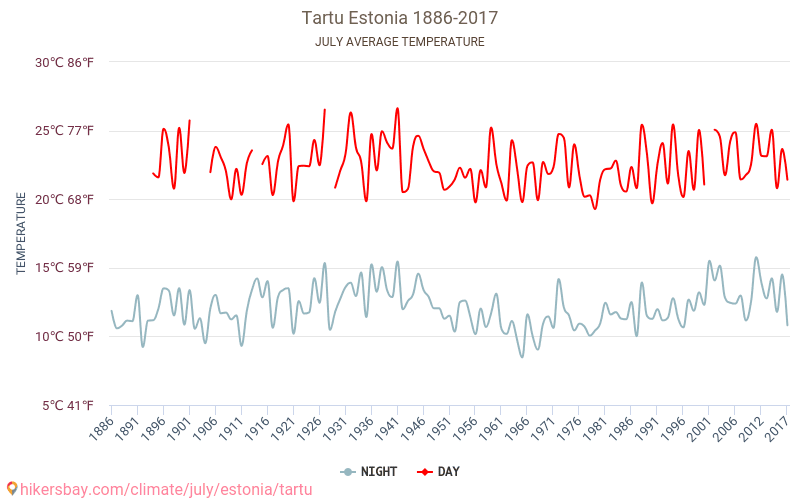 Tartu - जलवायु परिवर्तन 1886 - 2017 Tartu में वर्षों से औसत तापमान। जुलाई में औसत मौसम। hikersbay.com