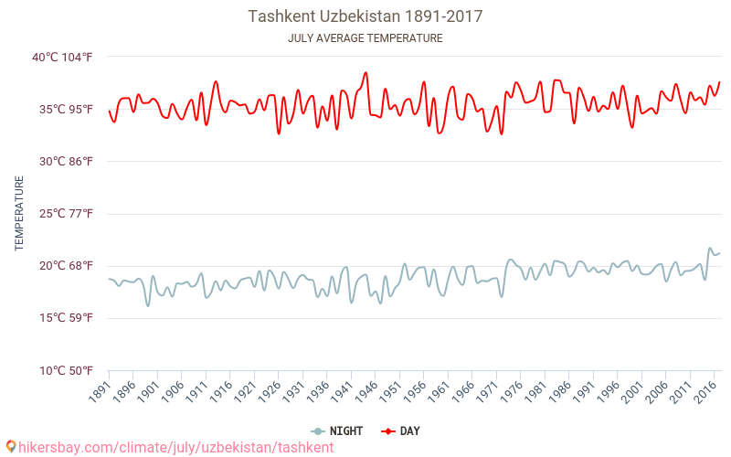Tashkent - Climáticas, 1891 - 2017 Temperatura média em Tashkent ao longo dos anos. Clima médio em Julho. hikersbay.com
