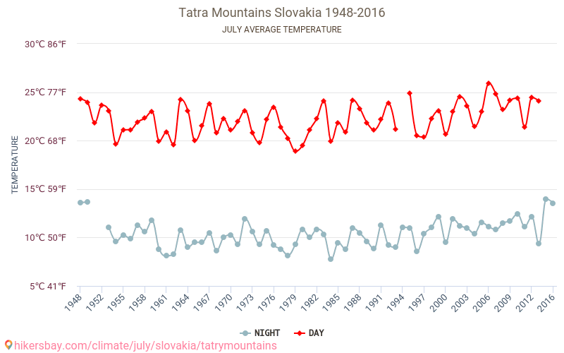 Tatrabergen - Klimatförändringarna 1948 - 2016 Medeltemperaturen i Tatrabergen under åren. Genomsnittliga vädret i Juli. hikersbay.com