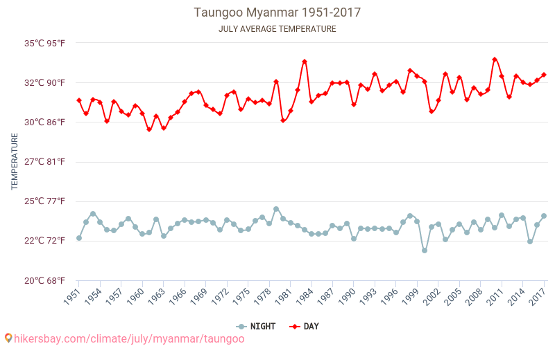 Taungoo - שינוי האקלים 1951 - 2017 טמפרטורה ממוצעת ב Taungoo במשך השנים. מזג אוויר ממוצע ב יולי. hikersbay.com
