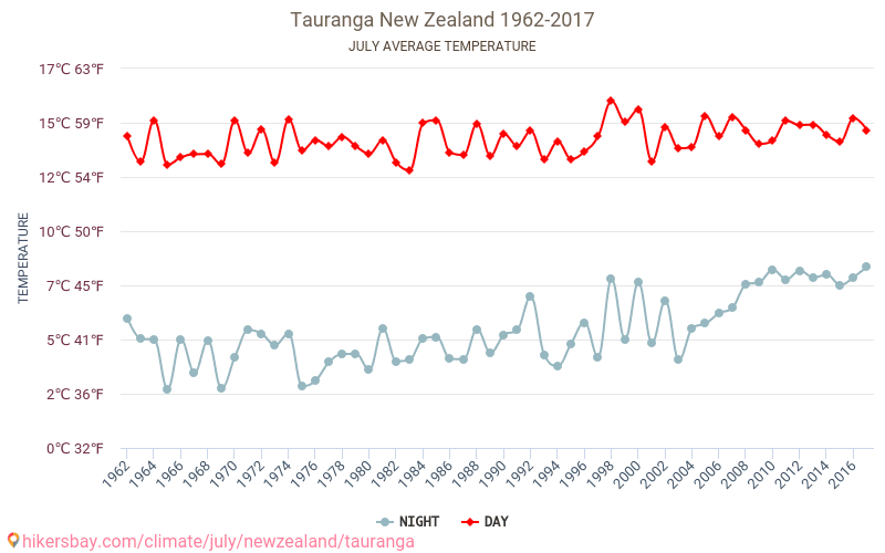 Tauranga - Klimawandel- 1962 - 2017 Durchschnittliche Temperatur in Tauranga über die Jahre. Durchschnittliches Wetter in Juli. hikersbay.com