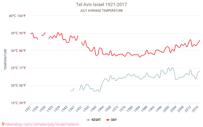 Τελ Αβίβ - Κλιματική αλλαγή 1921 - 2017 Μέση θερμοκρασία στην Τελ Αβίβ τα τελευταία χρόνια. Μέσος καιρός στο Ιουλίου. hikersbay.com