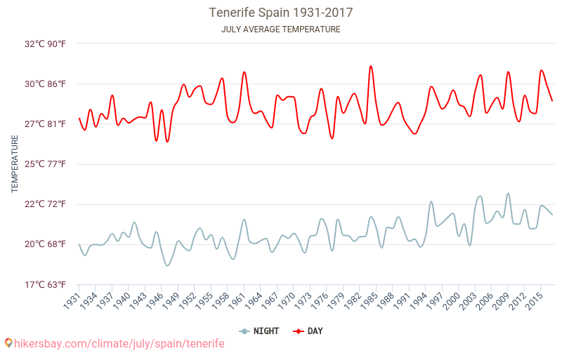 Teneriffa - Ilmastonmuutoksen 1931 - 2017 Keskimääräinen lämpötila Teneriffa vuosien ajan. Keskimääräinen sää Heinäkuuta aikana. hikersbay.com