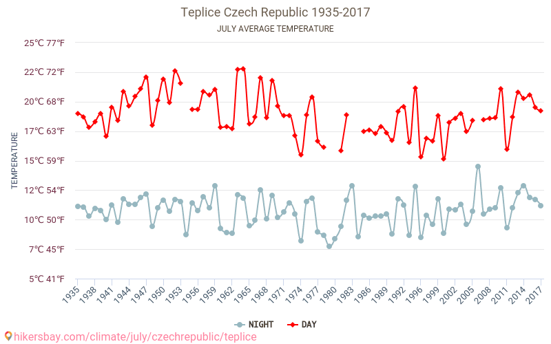 Teplice - Klimata pārmaiņu 1935 - 2017 Vidējā temperatūra Teplice gada laikā. Vidējais laiks Jūlija. hikersbay.com