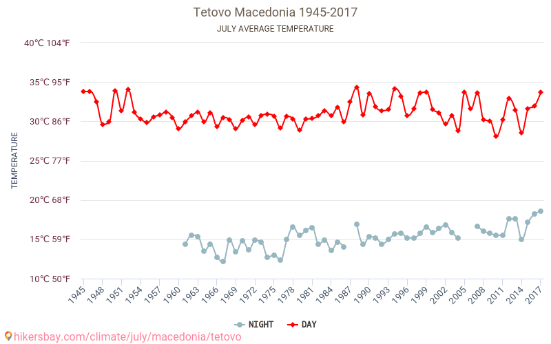 Tetovo - Perubahan iklim 1945 - 2017 Suhu rata-rata di Tetovo selama bertahun-tahun. Cuaca rata-rata di Juli. hikersbay.com