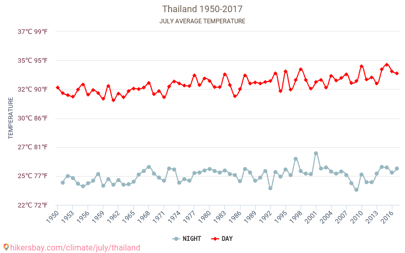Thailand - Klimaatverandering 1950 - 2017 Gemiddelde temperatuur in Thailand door de jaren heen. Gemiddeld weer in Juli. hikersbay.com