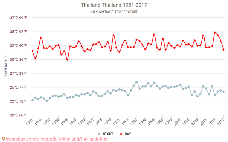Thailand - Klimatförändringarna 1951 - 2017 Medeltemperatur i Thailand under åren. Genomsnittligt väder i Juli. hikersbay.com