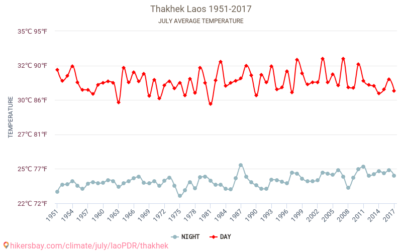 Thakhek - Klimawandel- 1951 - 2017 Durchschnittliche Temperatur in Thakhek über die Jahre. Durchschnittliches Wetter in Juli. hikersbay.com